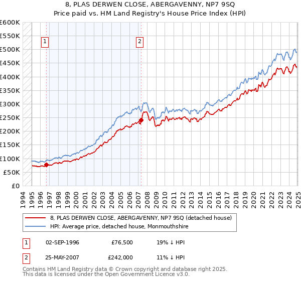8, PLAS DERWEN CLOSE, ABERGAVENNY, NP7 9SQ: Price paid vs HM Land Registry's House Price Index