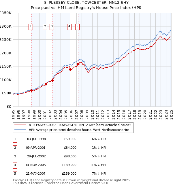 8, PLESSEY CLOSE, TOWCESTER, NN12 6HY: Price paid vs HM Land Registry's House Price Index