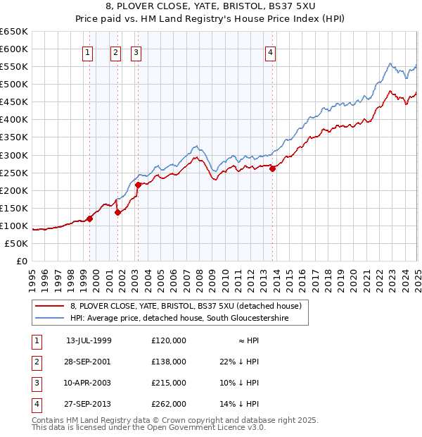 8, PLOVER CLOSE, YATE, BRISTOL, BS37 5XU: Price paid vs HM Land Registry's House Price Index
