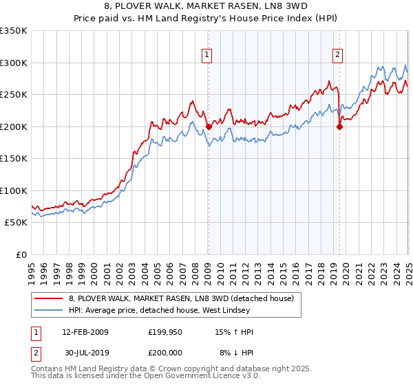 8, PLOVER WALK, MARKET RASEN, LN8 3WD: Price paid vs HM Land Registry's House Price Index
