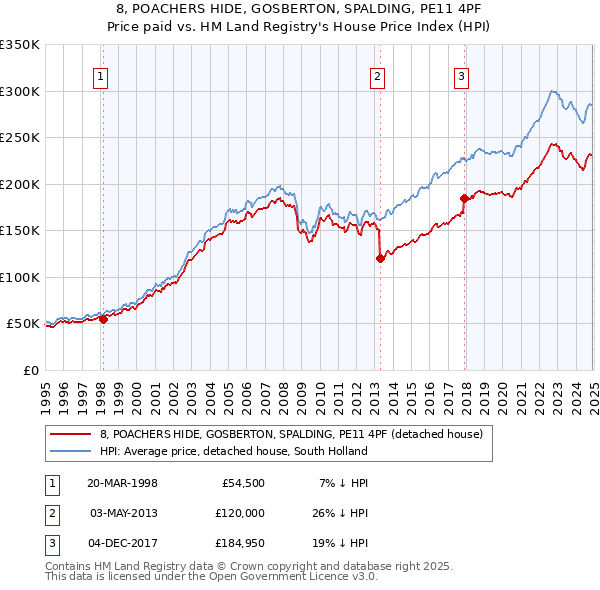 8, POACHERS HIDE, GOSBERTON, SPALDING, PE11 4PF: Price paid vs HM Land Registry's House Price Index