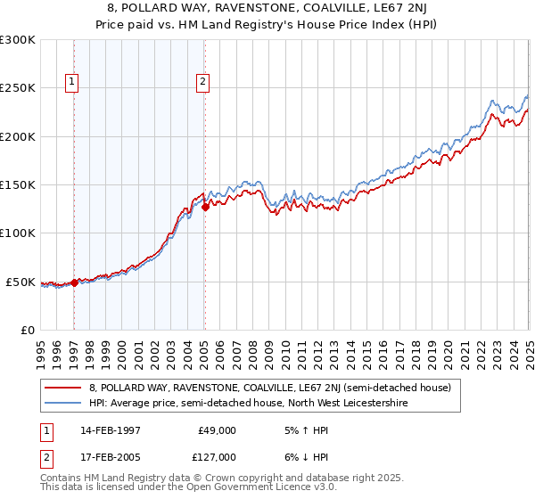 8, POLLARD WAY, RAVENSTONE, COALVILLE, LE67 2NJ: Price paid vs HM Land Registry's House Price Index