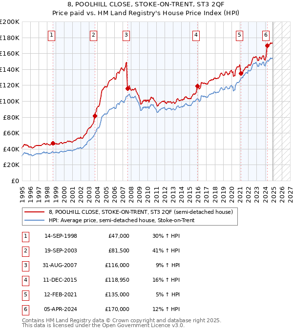 8, POOLHILL CLOSE, STOKE-ON-TRENT, ST3 2QF: Price paid vs HM Land Registry's House Price Index