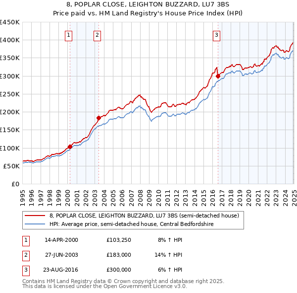 8, POPLAR CLOSE, LEIGHTON BUZZARD, LU7 3BS: Price paid vs HM Land Registry's House Price Index