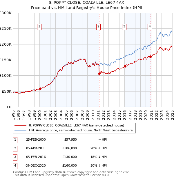 8, POPPY CLOSE, COALVILLE, LE67 4AX: Price paid vs HM Land Registry's House Price Index