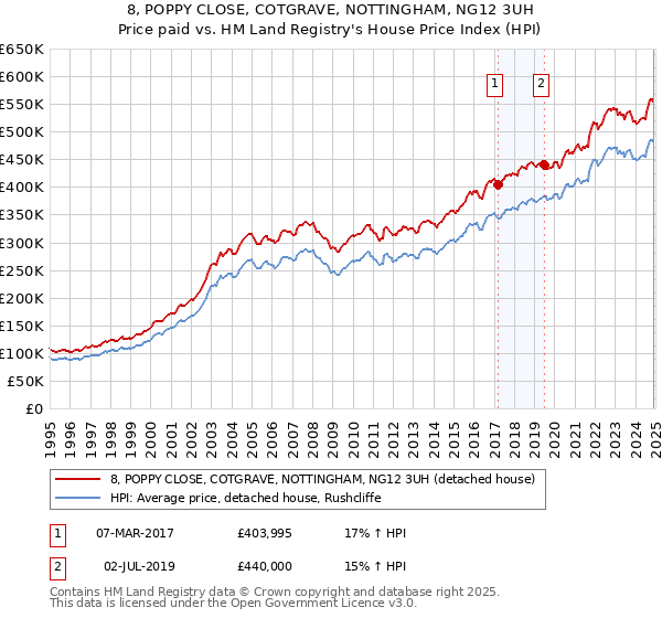 8, POPPY CLOSE, COTGRAVE, NOTTINGHAM, NG12 3UH: Price paid vs HM Land Registry's House Price Index