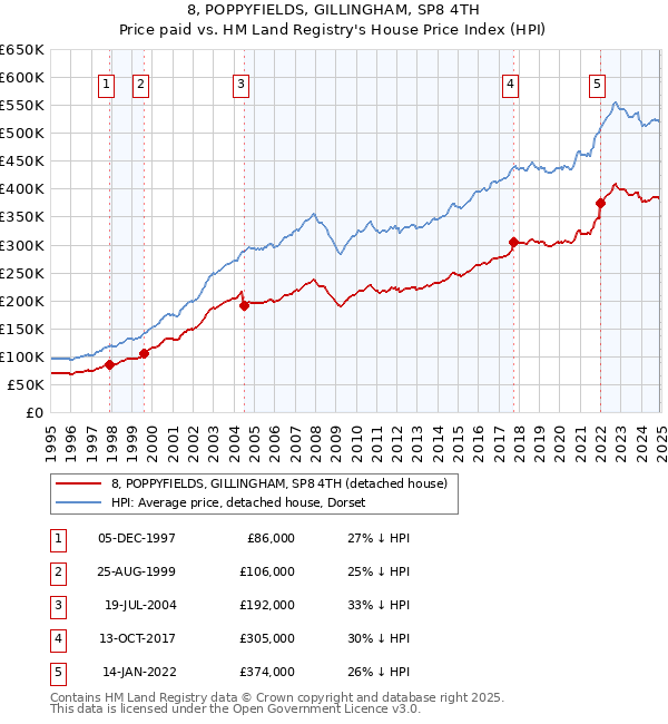 8, POPPYFIELDS, GILLINGHAM, SP8 4TH: Price paid vs HM Land Registry's House Price Index