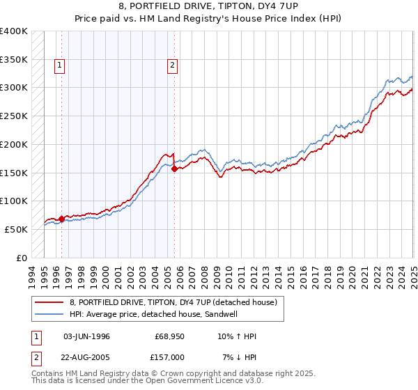 8, PORTFIELD DRIVE, TIPTON, DY4 7UP: Price paid vs HM Land Registry's House Price Index