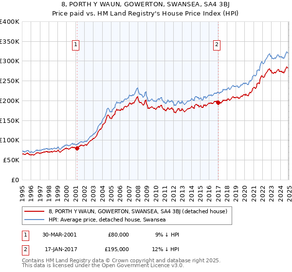 8, PORTH Y WAUN, GOWERTON, SWANSEA, SA4 3BJ: Price paid vs HM Land Registry's House Price Index