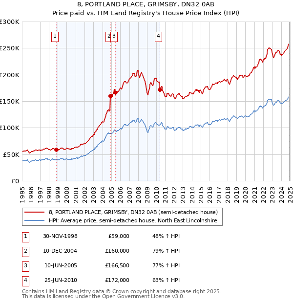 8, PORTLAND PLACE, GRIMSBY, DN32 0AB: Price paid vs HM Land Registry's House Price Index