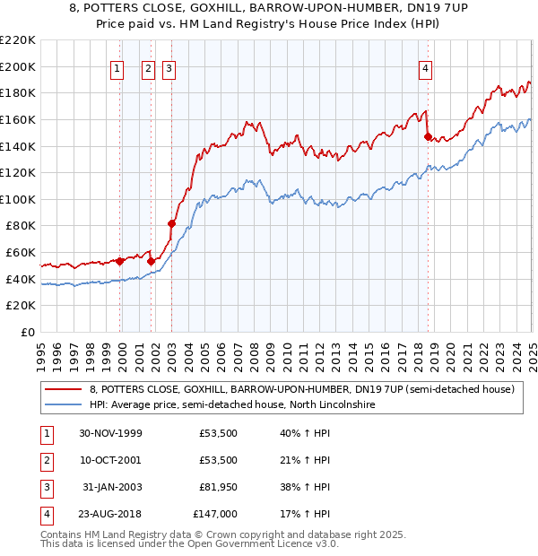 8, POTTERS CLOSE, GOXHILL, BARROW-UPON-HUMBER, DN19 7UP: Price paid vs HM Land Registry's House Price Index