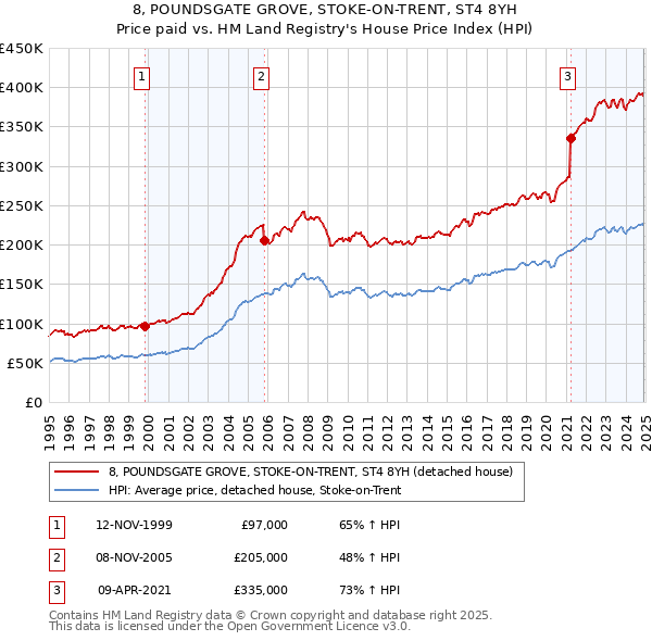 8, POUNDSGATE GROVE, STOKE-ON-TRENT, ST4 8YH: Price paid vs HM Land Registry's House Price Index