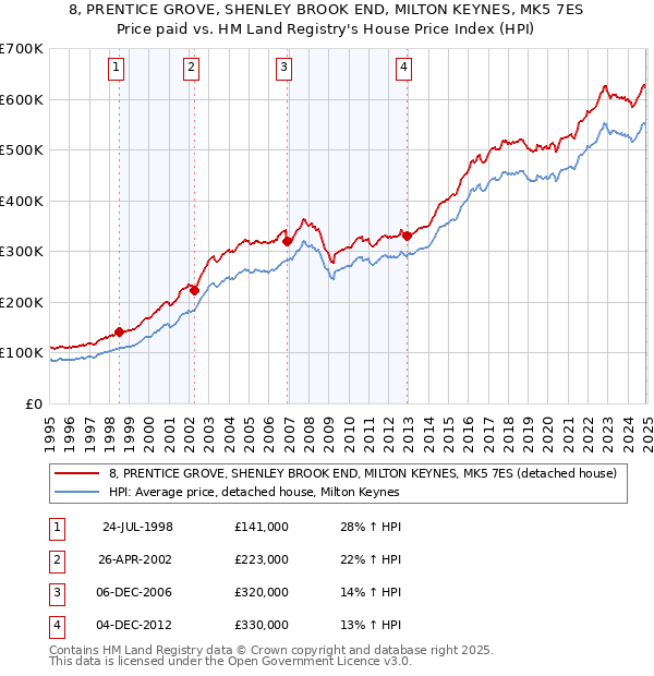 8, PRENTICE GROVE, SHENLEY BROOK END, MILTON KEYNES, MK5 7ES: Price paid vs HM Land Registry's House Price Index