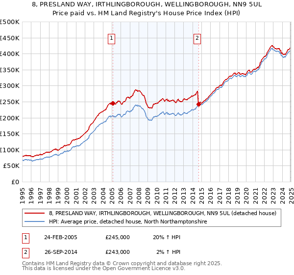 8, PRESLAND WAY, IRTHLINGBOROUGH, WELLINGBOROUGH, NN9 5UL: Price paid vs HM Land Registry's House Price Index