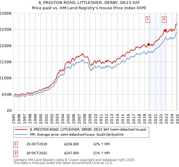 8, PRESTON ROAD, LITTLEOVER, DERBY, DE23 3AF: Price paid vs HM Land Registry's House Price Index