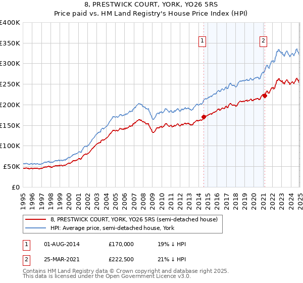 8, PRESTWICK COURT, YORK, YO26 5RS: Price paid vs HM Land Registry's House Price Index