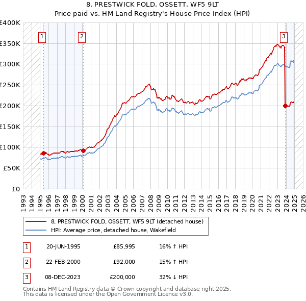 8, PRESTWICK FOLD, OSSETT, WF5 9LT: Price paid vs HM Land Registry's House Price Index