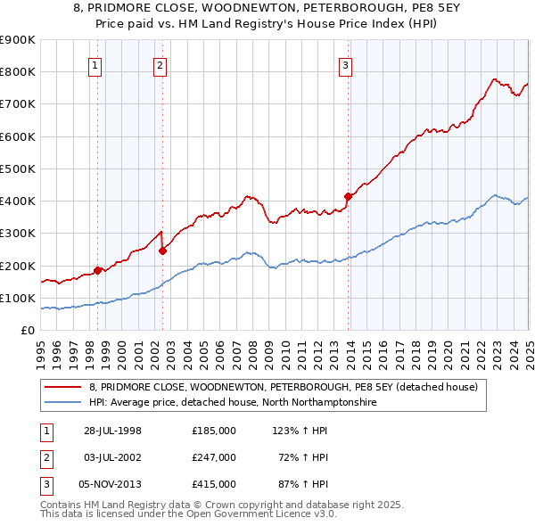 8, PRIDMORE CLOSE, WOODNEWTON, PETERBOROUGH, PE8 5EY: Price paid vs HM Land Registry's House Price Index