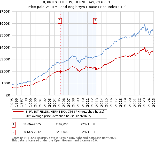 8, PRIEST FIELDS, HERNE BAY, CT6 6RH: Price paid vs HM Land Registry's House Price Index