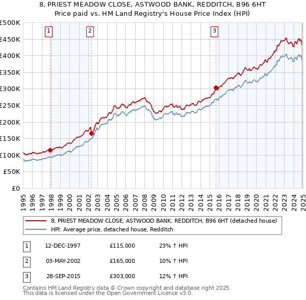 8, PRIEST MEADOW CLOSE, ASTWOOD BANK, REDDITCH, B96 6HT: Price paid vs HM Land Registry's House Price Index