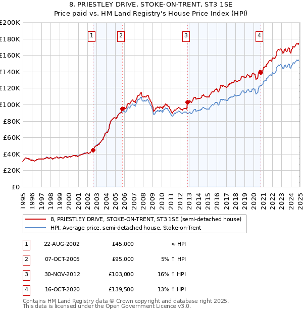 8, PRIESTLEY DRIVE, STOKE-ON-TRENT, ST3 1SE: Price paid vs HM Land Registry's House Price Index