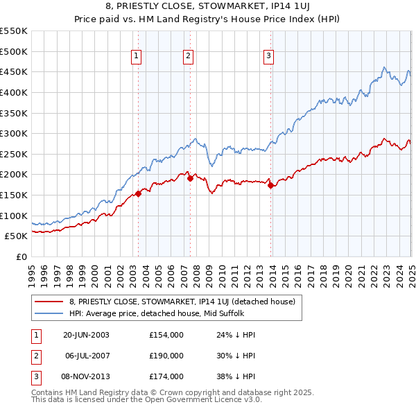8, PRIESTLY CLOSE, STOWMARKET, IP14 1UJ: Price paid vs HM Land Registry's House Price Index
