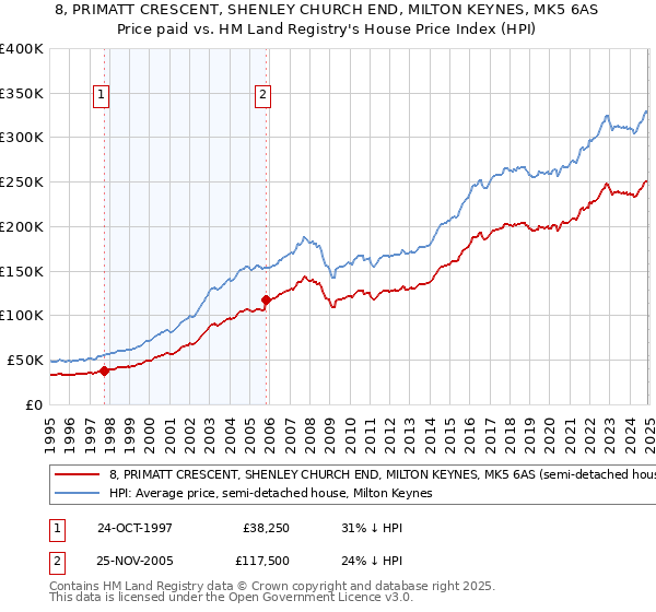 8, PRIMATT CRESCENT, SHENLEY CHURCH END, MILTON KEYNES, MK5 6AS: Price paid vs HM Land Registry's House Price Index