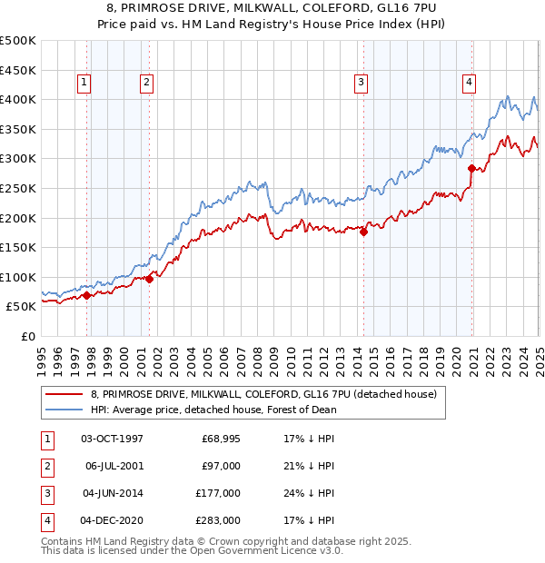 8, PRIMROSE DRIVE, MILKWALL, COLEFORD, GL16 7PU: Price paid vs HM Land Registry's House Price Index