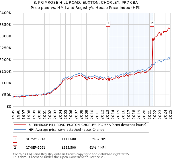 8, PRIMROSE HILL ROAD, EUXTON, CHORLEY, PR7 6BA: Price paid vs HM Land Registry's House Price Index
