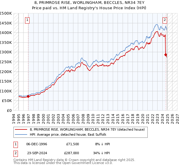 8, PRIMROSE RISE, WORLINGHAM, BECCLES, NR34 7EY: Price paid vs HM Land Registry's House Price Index
