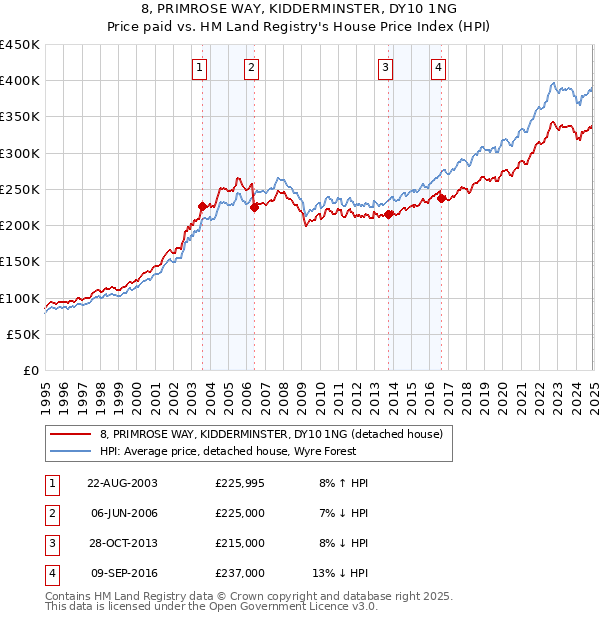 8, PRIMROSE WAY, KIDDERMINSTER, DY10 1NG: Price paid vs HM Land Registry's House Price Index