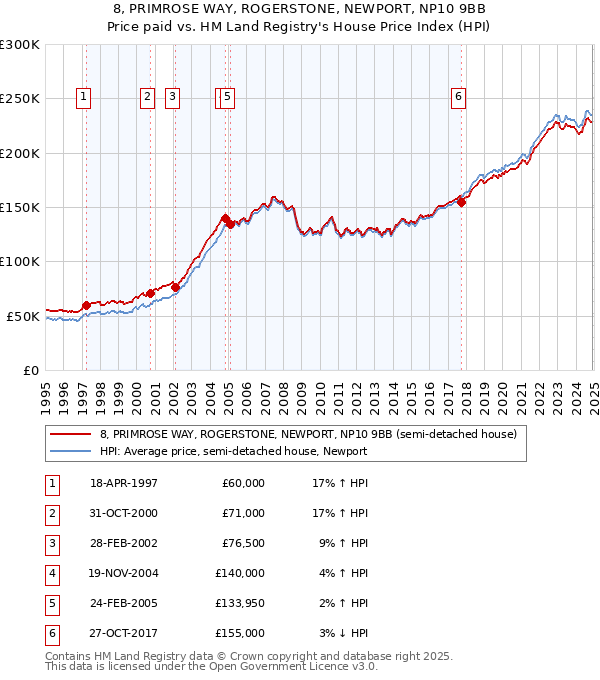 8, PRIMROSE WAY, ROGERSTONE, NEWPORT, NP10 9BB: Price paid vs HM Land Registry's House Price Index