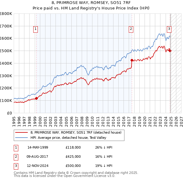 8, PRIMROSE WAY, ROMSEY, SO51 7RF: Price paid vs HM Land Registry's House Price Index