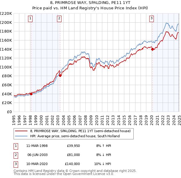 8, PRIMROSE WAY, SPALDING, PE11 1YT: Price paid vs HM Land Registry's House Price Index