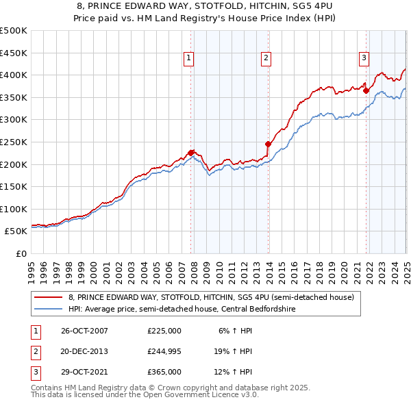 8, PRINCE EDWARD WAY, STOTFOLD, HITCHIN, SG5 4PU: Price paid vs HM Land Registry's House Price Index