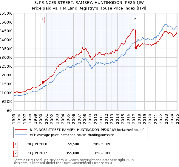 8, PRINCES STREET, RAMSEY, HUNTINGDON, PE26 1JW: Price paid vs HM Land Registry's House Price Index