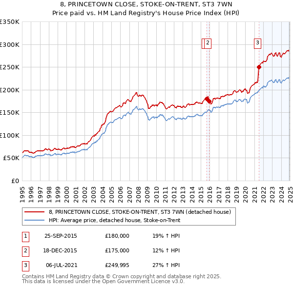 8, PRINCETOWN CLOSE, STOKE-ON-TRENT, ST3 7WN: Price paid vs HM Land Registry's House Price Index