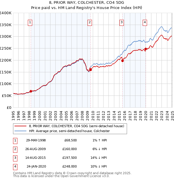 8, PRIOR WAY, COLCHESTER, CO4 5DG: Price paid vs HM Land Registry's House Price Index