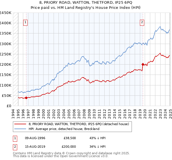 8, PRIORY ROAD, WATTON, THETFORD, IP25 6PQ: Price paid vs HM Land Registry's House Price Index