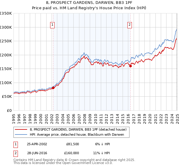 8, PROSPECT GARDENS, DARWEN, BB3 1PF: Price paid vs HM Land Registry's House Price Index