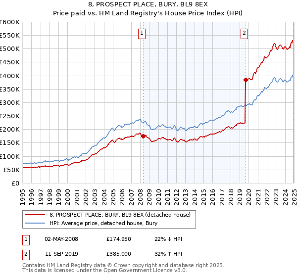 8, PROSPECT PLACE, BURY, BL9 8EX: Price paid vs HM Land Registry's House Price Index