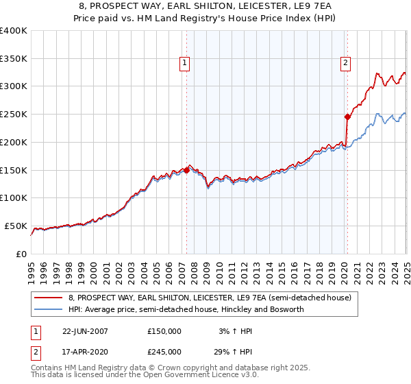 8, PROSPECT WAY, EARL SHILTON, LEICESTER, LE9 7EA: Price paid vs HM Land Registry's House Price Index
