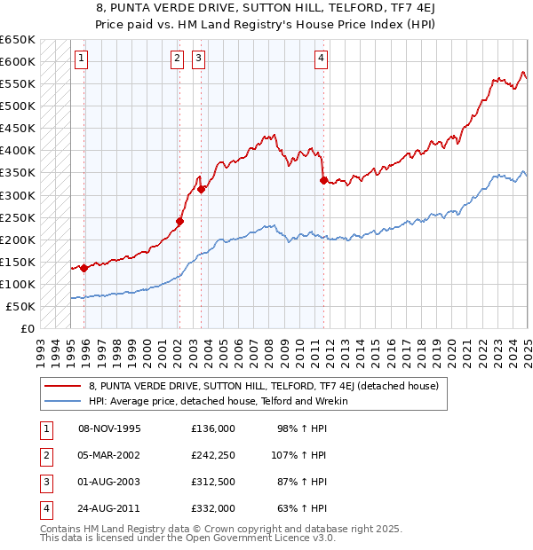 8, PUNTA VERDE DRIVE, SUTTON HILL, TELFORD, TF7 4EJ: Price paid vs HM Land Registry's House Price Index