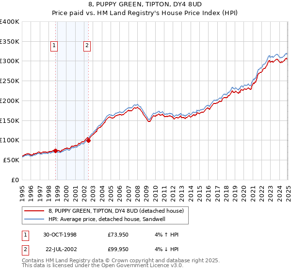 8, PUPPY GREEN, TIPTON, DY4 8UD: Price paid vs HM Land Registry's House Price Index