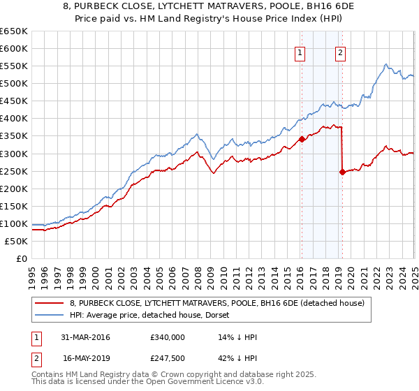 8, PURBECK CLOSE, LYTCHETT MATRAVERS, POOLE, BH16 6DE: Price paid vs HM Land Registry's House Price Index