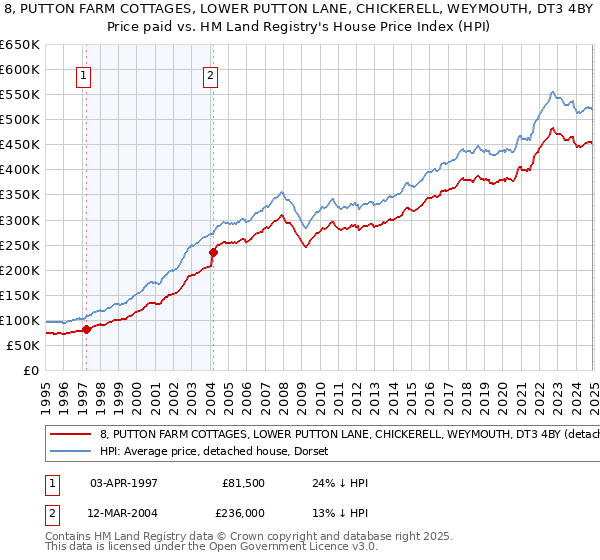 8, PUTTON FARM COTTAGES, LOWER PUTTON LANE, CHICKERELL, WEYMOUTH, DT3 4BY: Price paid vs HM Land Registry's House Price Index