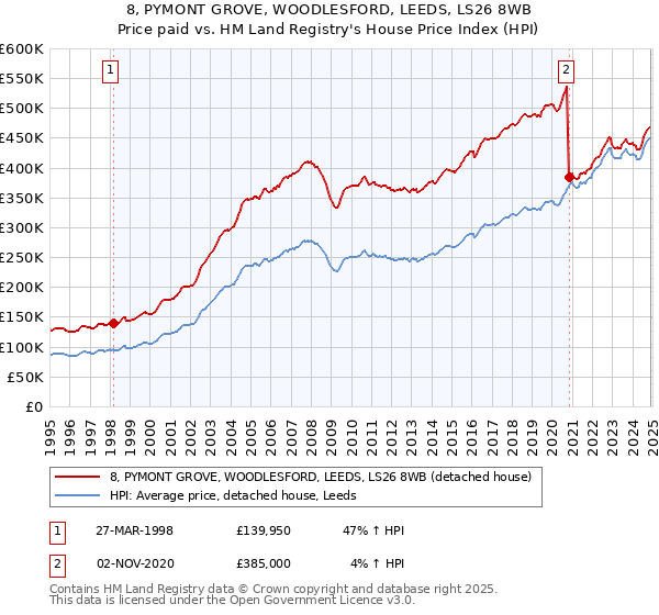 8, PYMONT GROVE, WOODLESFORD, LEEDS, LS26 8WB: Price paid vs HM Land Registry's House Price Index