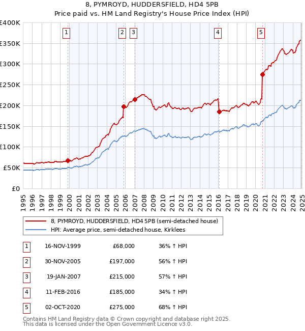 8, PYMROYD, HUDDERSFIELD, HD4 5PB: Price paid vs HM Land Registry's House Price Index