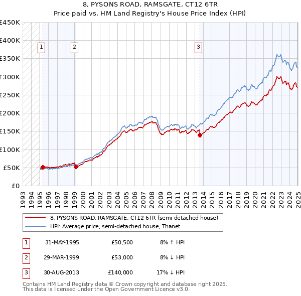 8, PYSONS ROAD, RAMSGATE, CT12 6TR: Price paid vs HM Land Registry's House Price Index