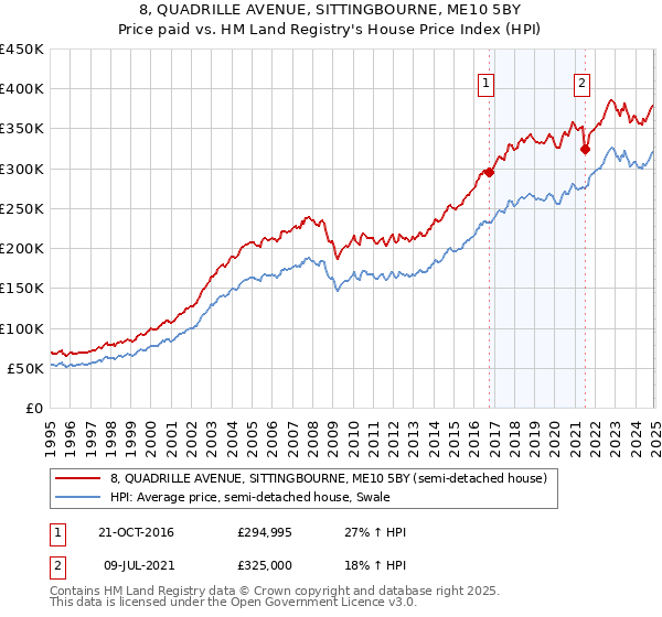 8, QUADRILLE AVENUE, SITTINGBOURNE, ME10 5BY: Price paid vs HM Land Registry's House Price Index